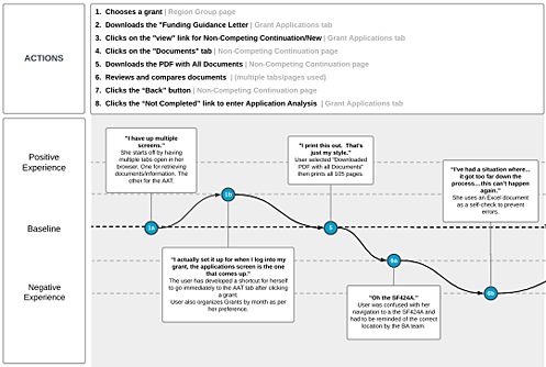 User journey map diagram